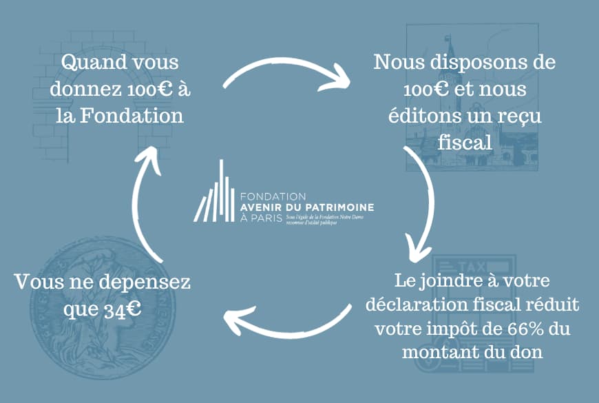 comment marche la défiscalisation 