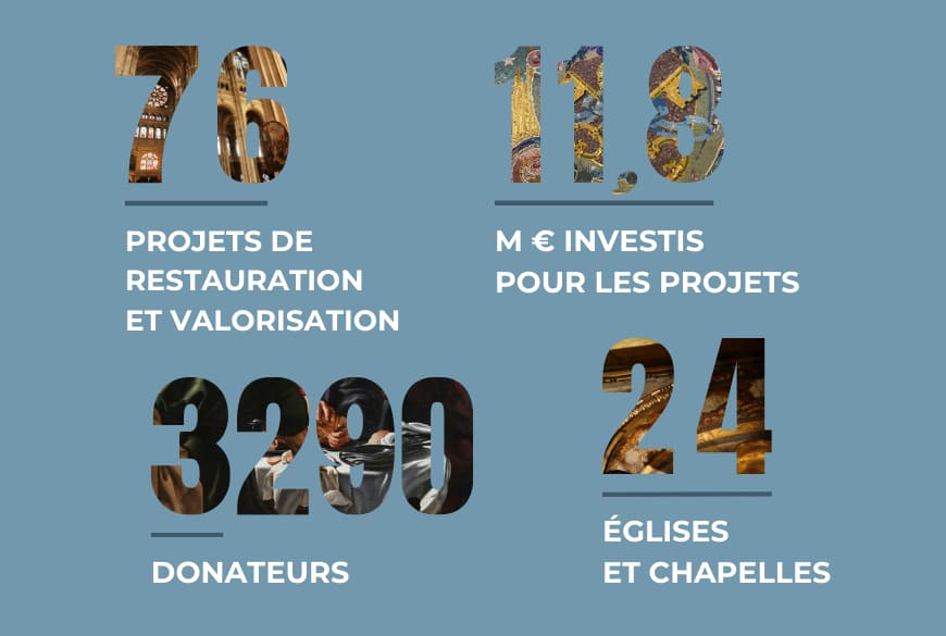 chiffres clés de la fondation avenir du patrimoine à Paris